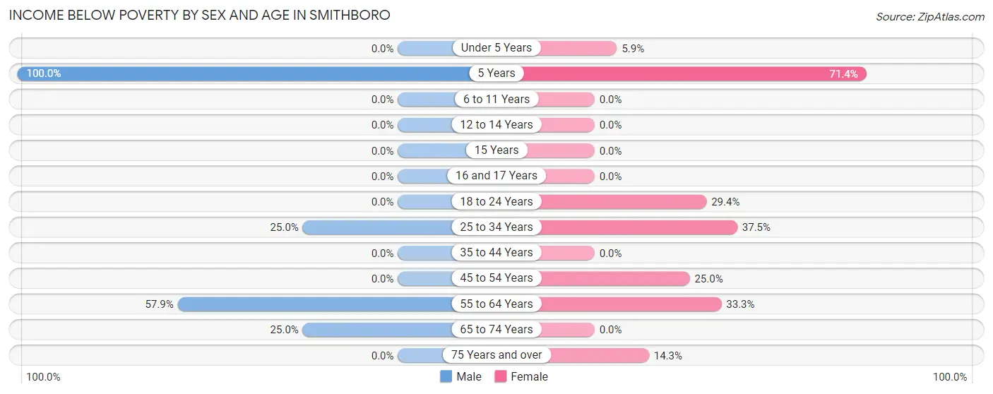 Income Below Poverty by Sex and Age in Smithboro