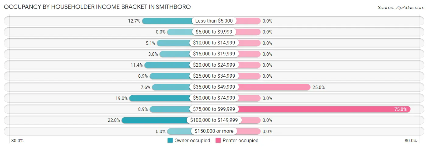 Occupancy by Householder Income Bracket in Smithboro