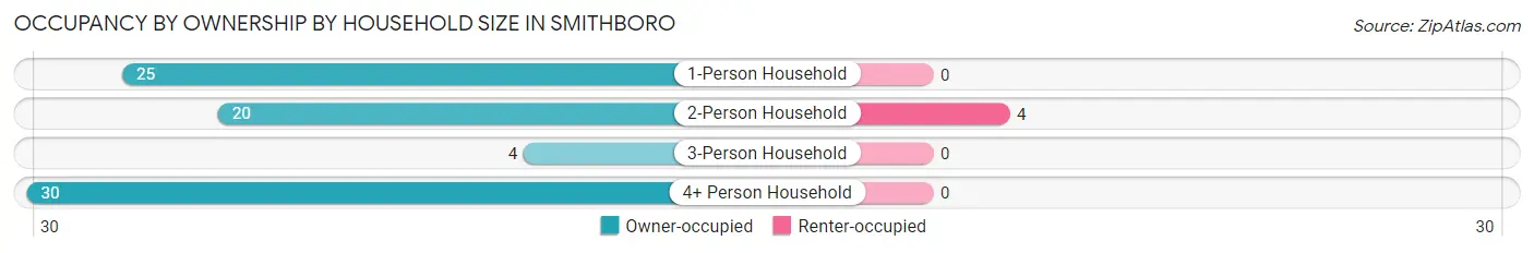 Occupancy by Ownership by Household Size in Smithboro