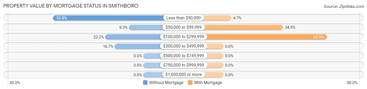 Property Value by Mortgage Status in Smithboro