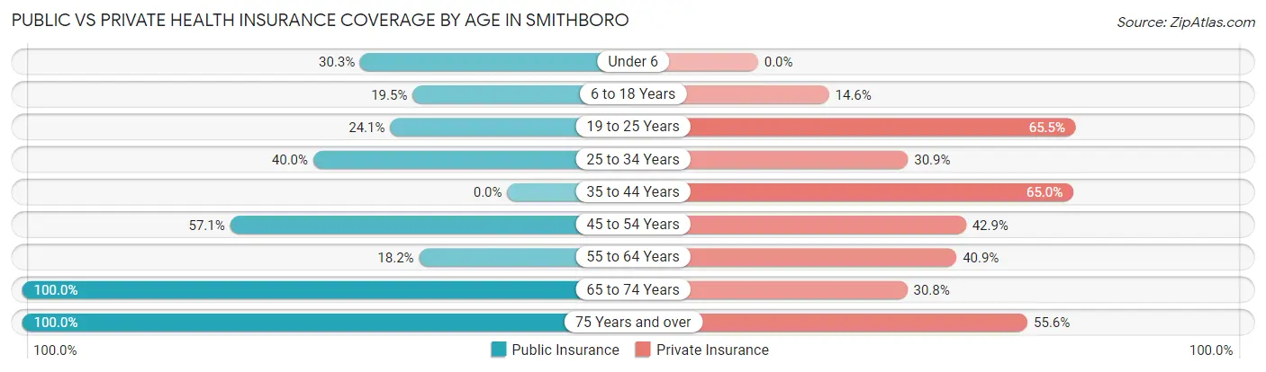 Public vs Private Health Insurance Coverage by Age in Smithboro