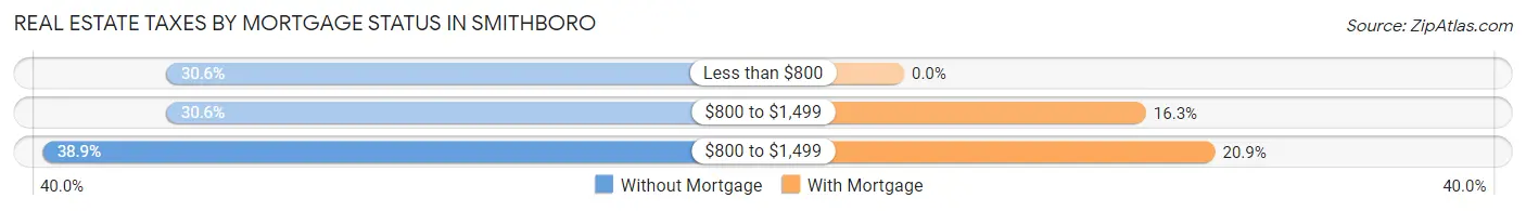 Real Estate Taxes by Mortgage Status in Smithboro