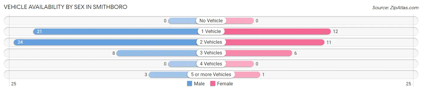 Vehicle Availability by Sex in Smithboro