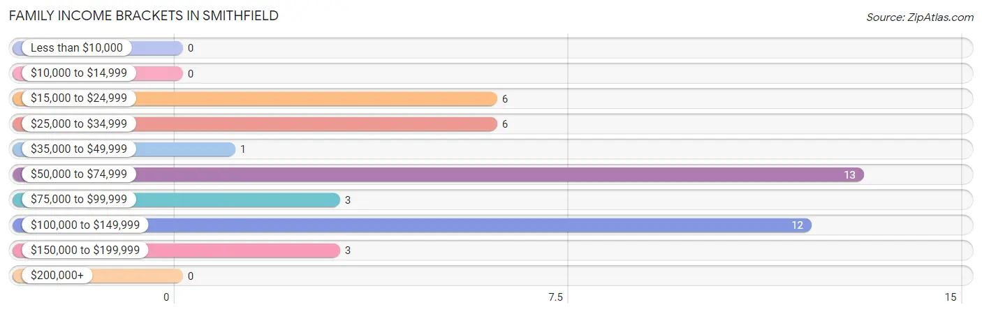 Family Income Brackets in Smithfield