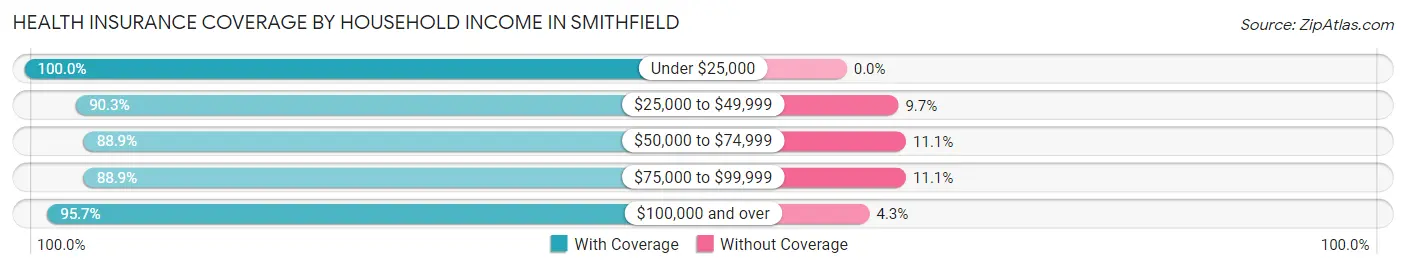 Health Insurance Coverage by Household Income in Smithfield