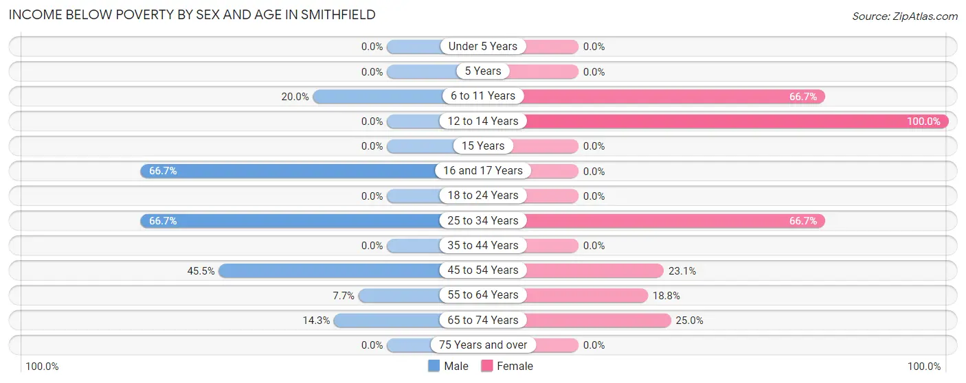 Income Below Poverty by Sex and Age in Smithfield