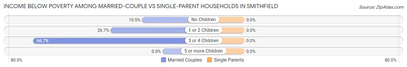 Income Below Poverty Among Married-Couple vs Single-Parent Households in Smithfield