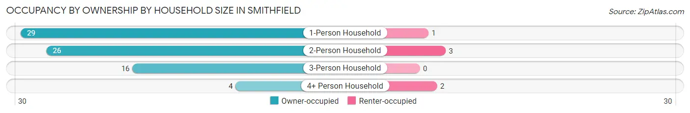 Occupancy by Ownership by Household Size in Smithfield