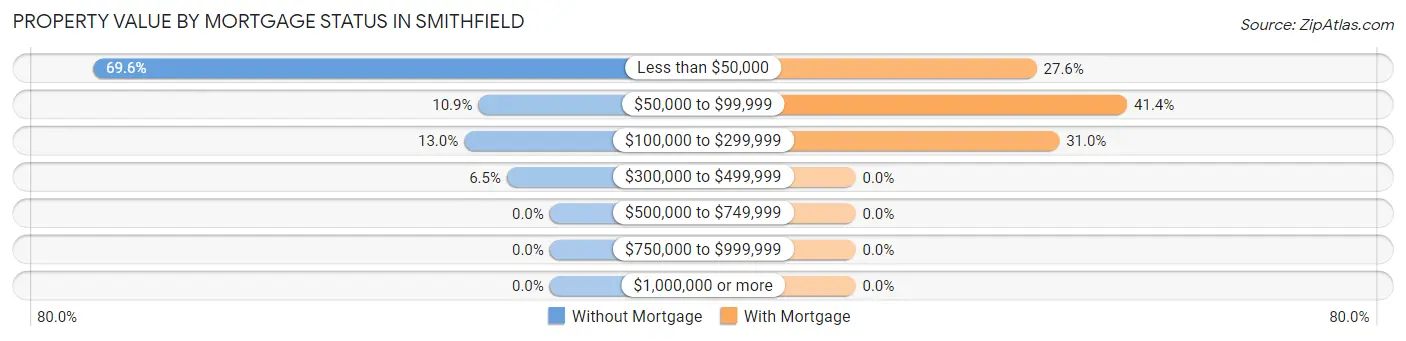 Property Value by Mortgage Status in Smithfield