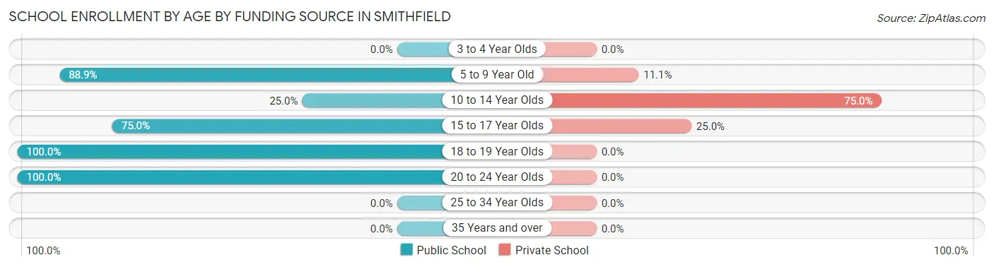 School Enrollment by Age by Funding Source in Smithfield