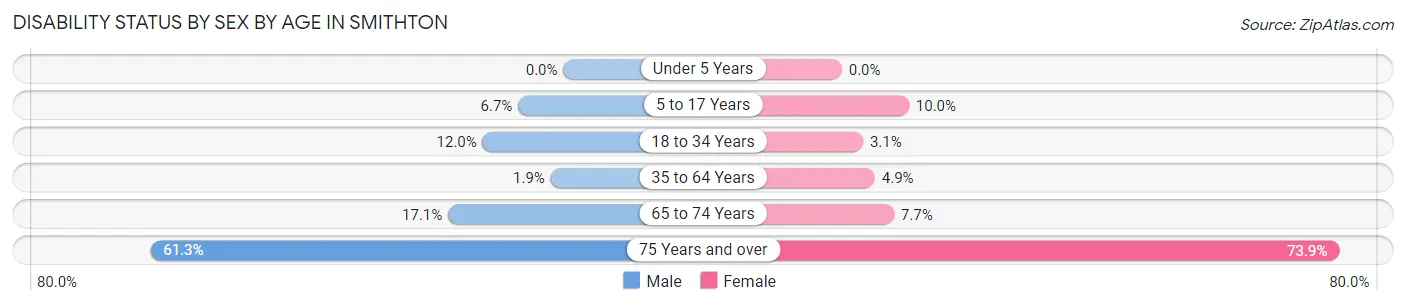 Disability Status by Sex by Age in Smithton