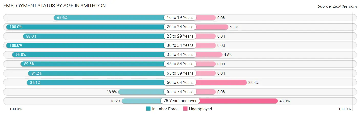 Employment Status by Age in Smithton