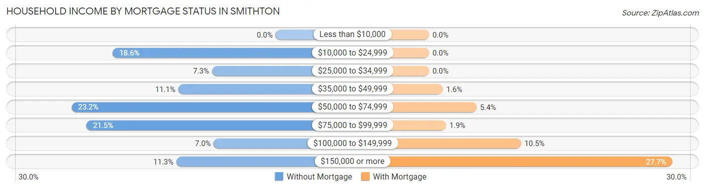 Household Income by Mortgage Status in Smithton