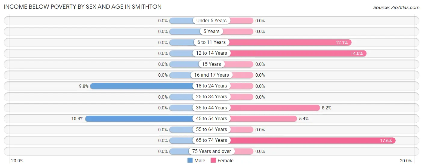 Income Below Poverty by Sex and Age in Smithton