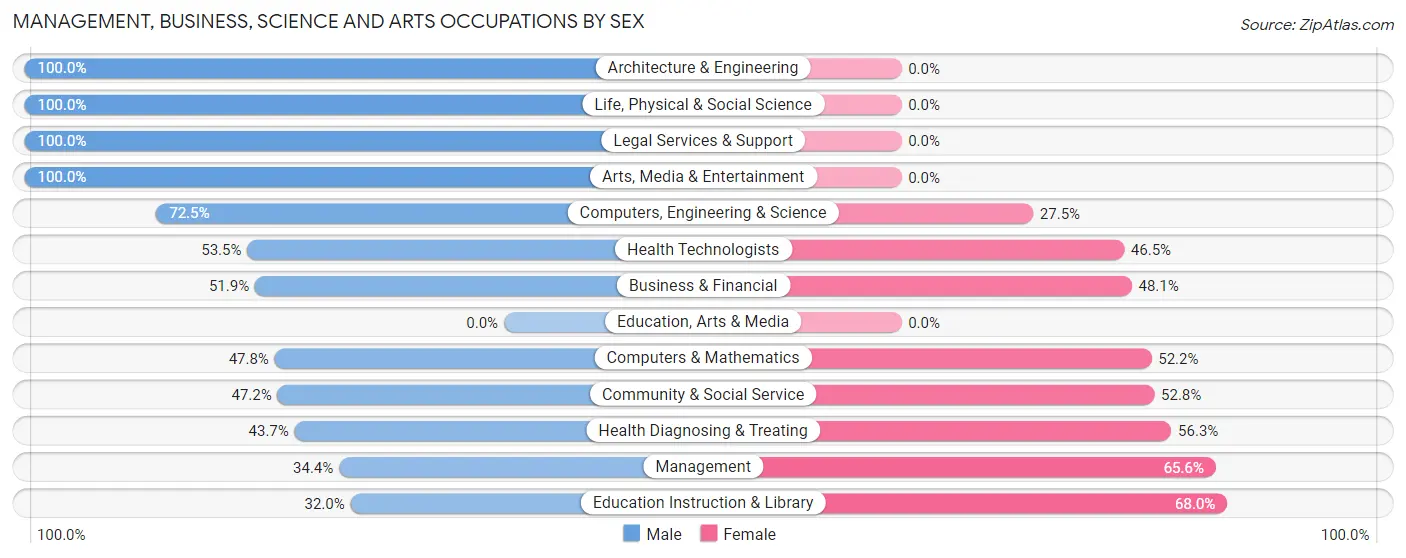 Management, Business, Science and Arts Occupations by Sex in Smithton