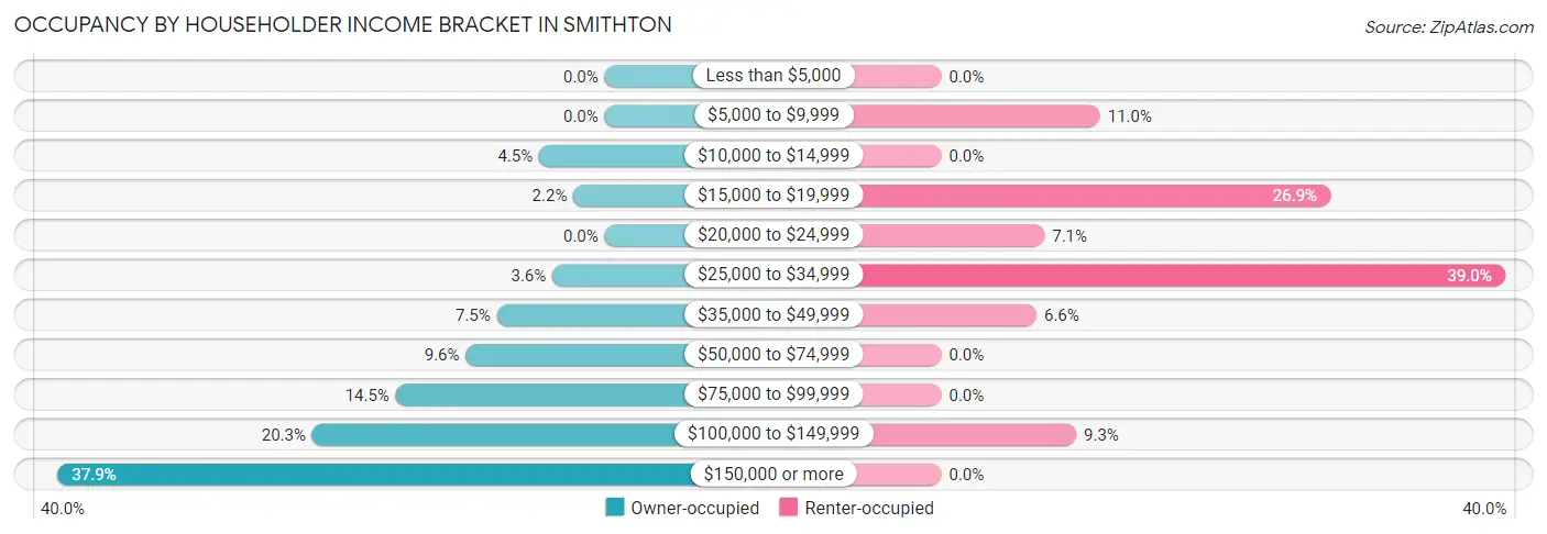 Occupancy by Householder Income Bracket in Smithton