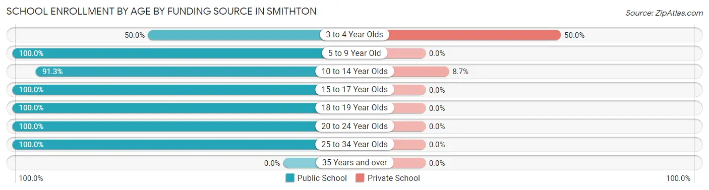 School Enrollment by Age by Funding Source in Smithton