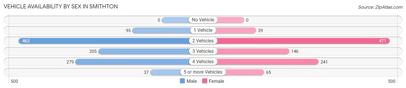 Vehicle Availability by Sex in Smithton