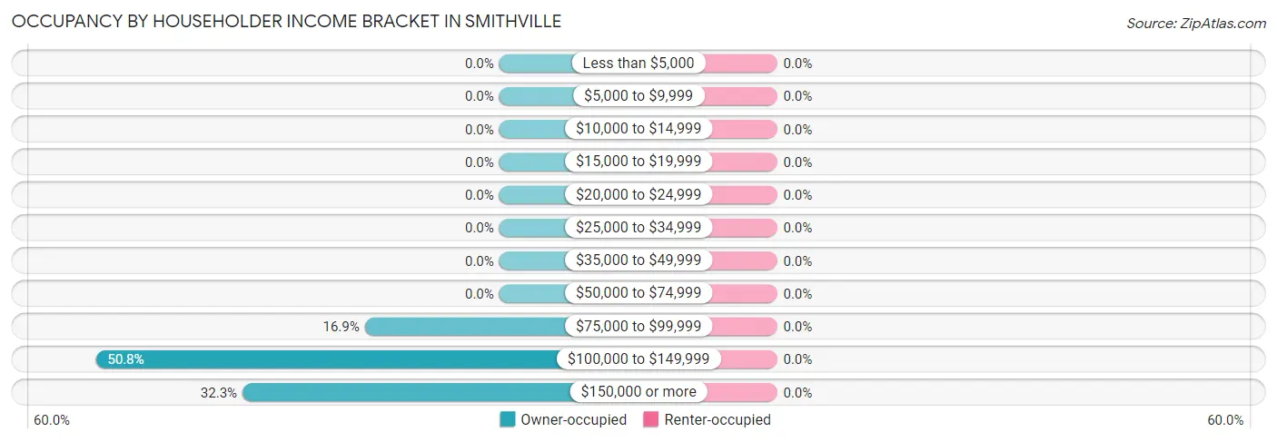 Occupancy by Householder Income Bracket in Smithville