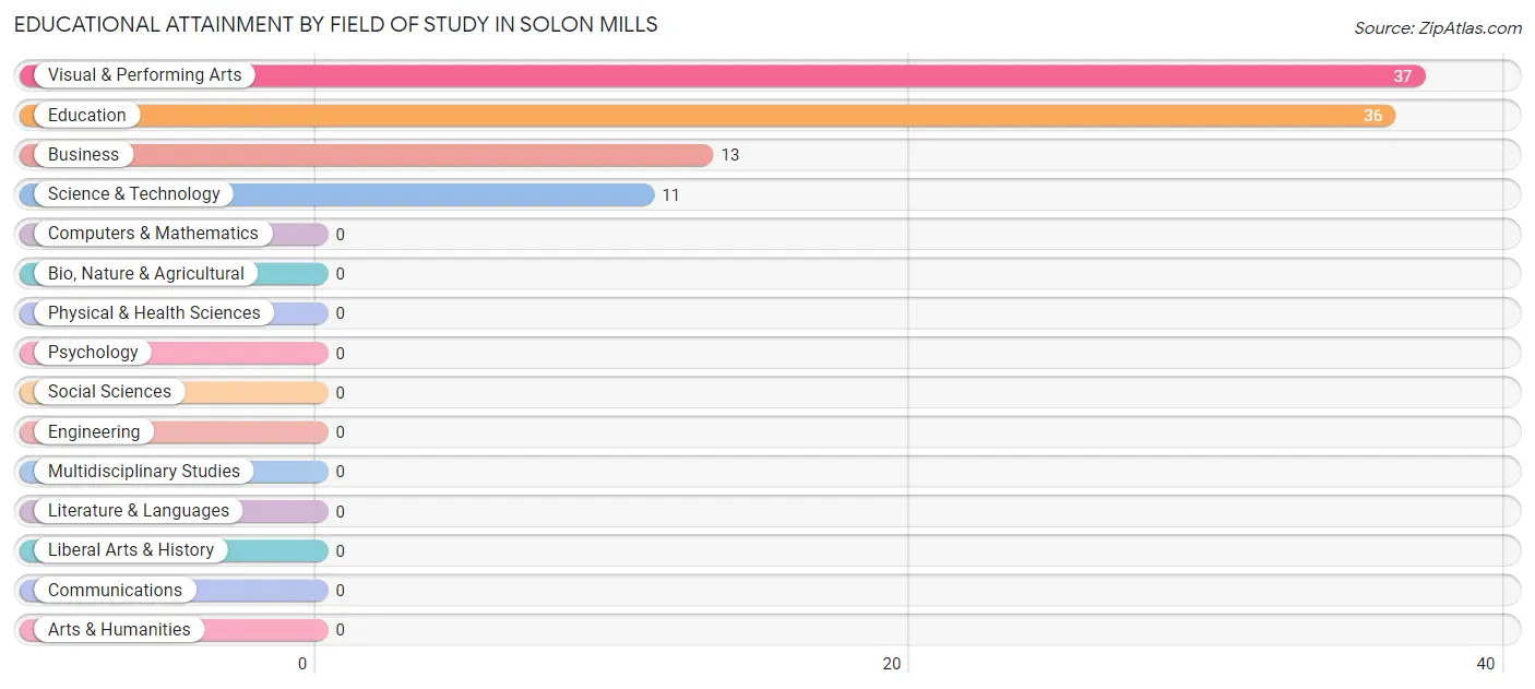 Educational Attainment by Field of Study in Solon Mills