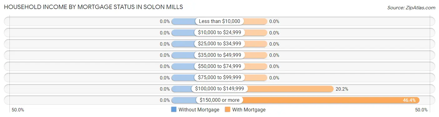 Household Income by Mortgage Status in Solon Mills