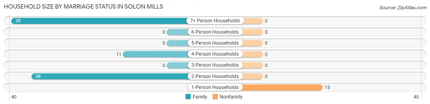 Household Size by Marriage Status in Solon Mills