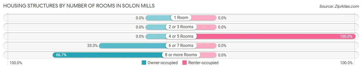 Housing Structures by Number of Rooms in Solon Mills