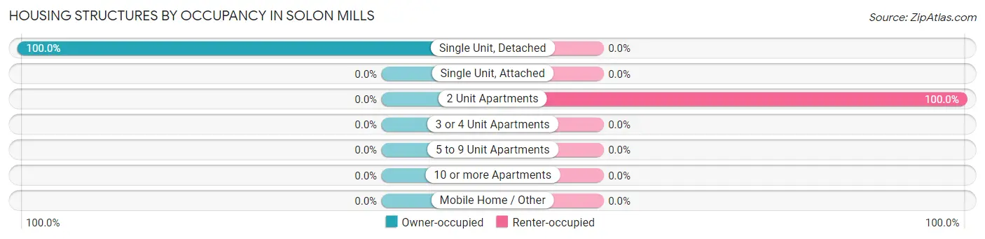 Housing Structures by Occupancy in Solon Mills