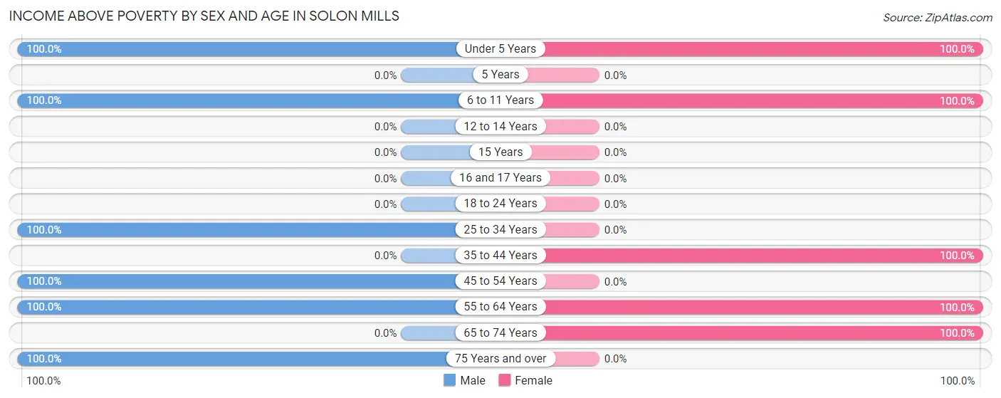 Income Above Poverty by Sex and Age in Solon Mills
