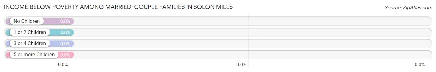 Income Below Poverty Among Married-Couple Families in Solon Mills