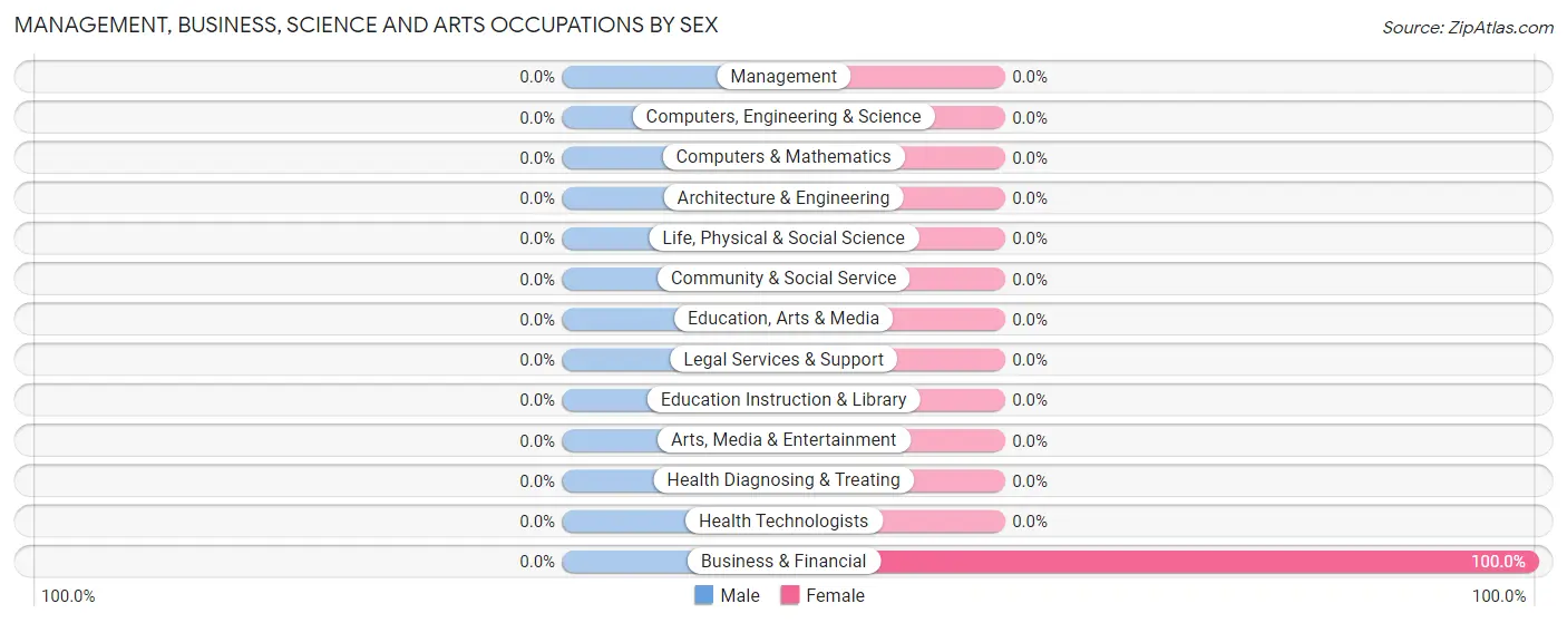 Management, Business, Science and Arts Occupations by Sex in Solon Mills