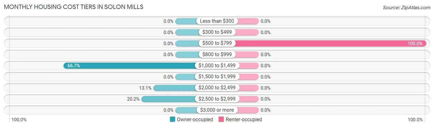 Monthly Housing Cost Tiers in Solon Mills