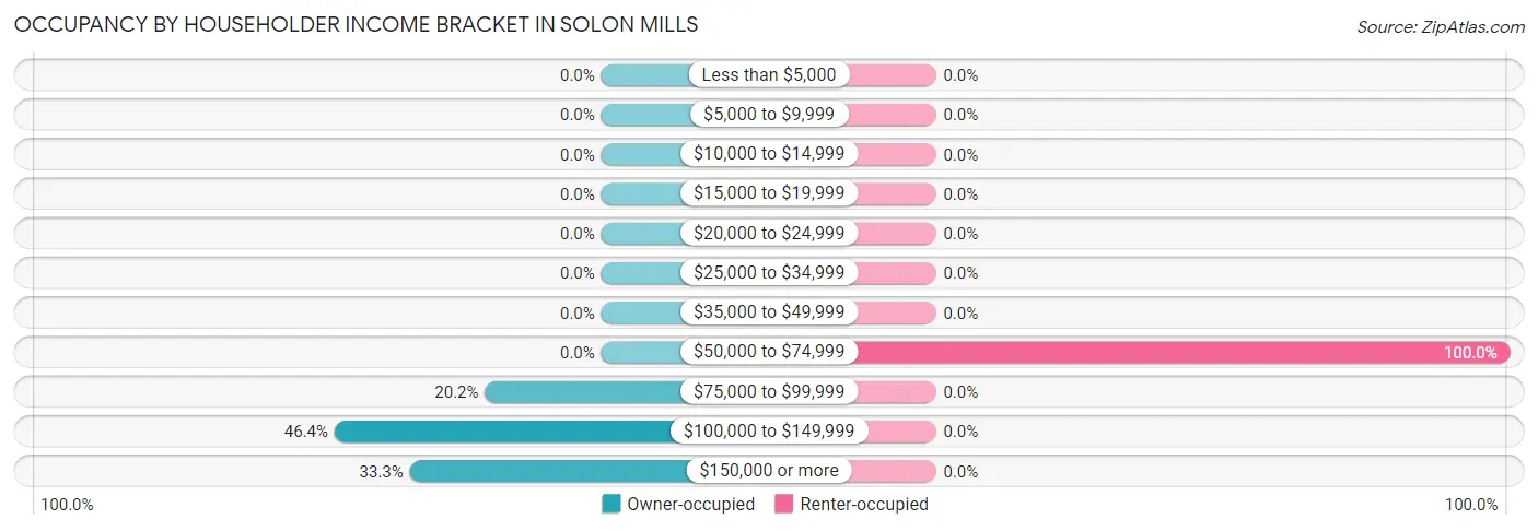 Occupancy by Householder Income Bracket in Solon Mills