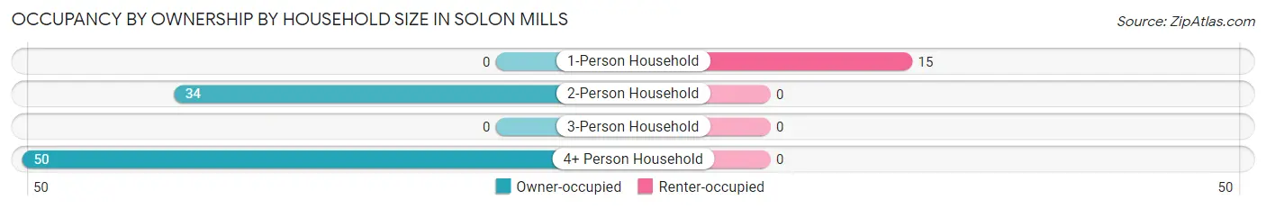 Occupancy by Ownership by Household Size in Solon Mills