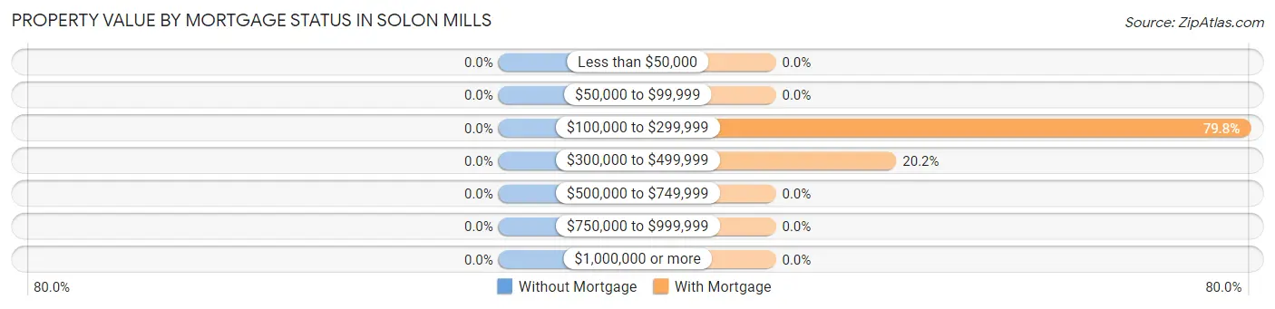 Property Value by Mortgage Status in Solon Mills