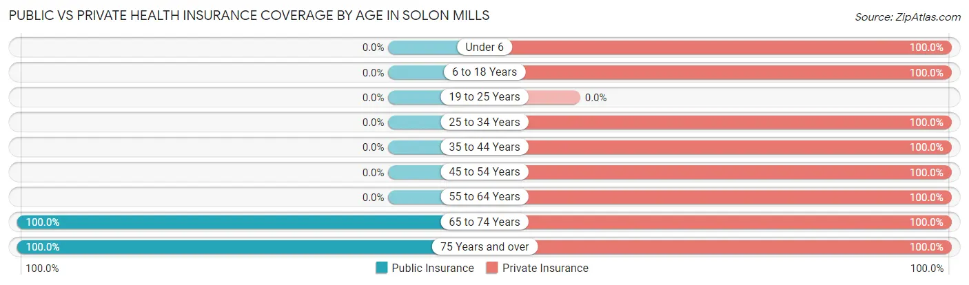 Public vs Private Health Insurance Coverage by Age in Solon Mills