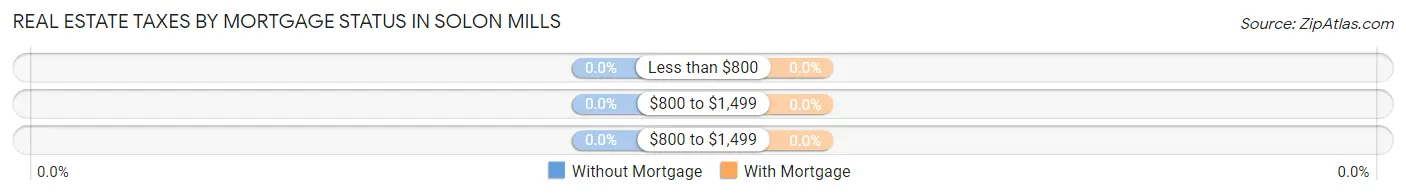 Real Estate Taxes by Mortgage Status in Solon Mills