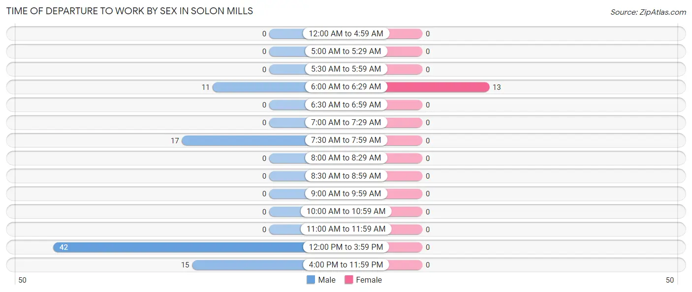 Time of Departure to Work by Sex in Solon Mills