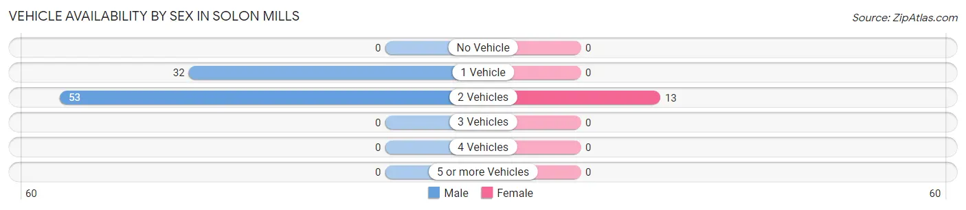 Vehicle Availability by Sex in Solon Mills