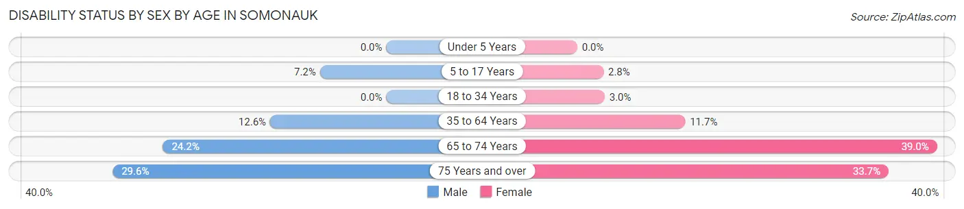 Disability Status by Sex by Age in Somonauk