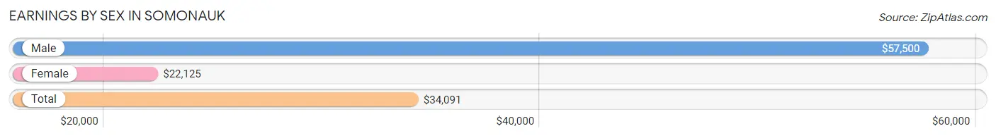 Earnings by Sex in Somonauk