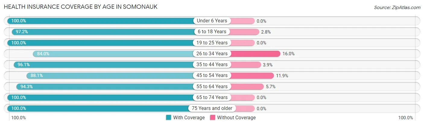 Health Insurance Coverage by Age in Somonauk