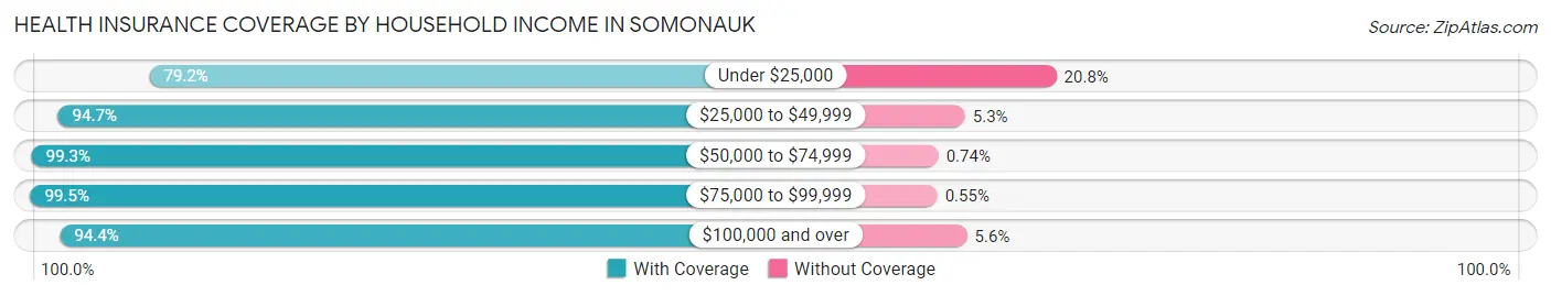 Health Insurance Coverage by Household Income in Somonauk