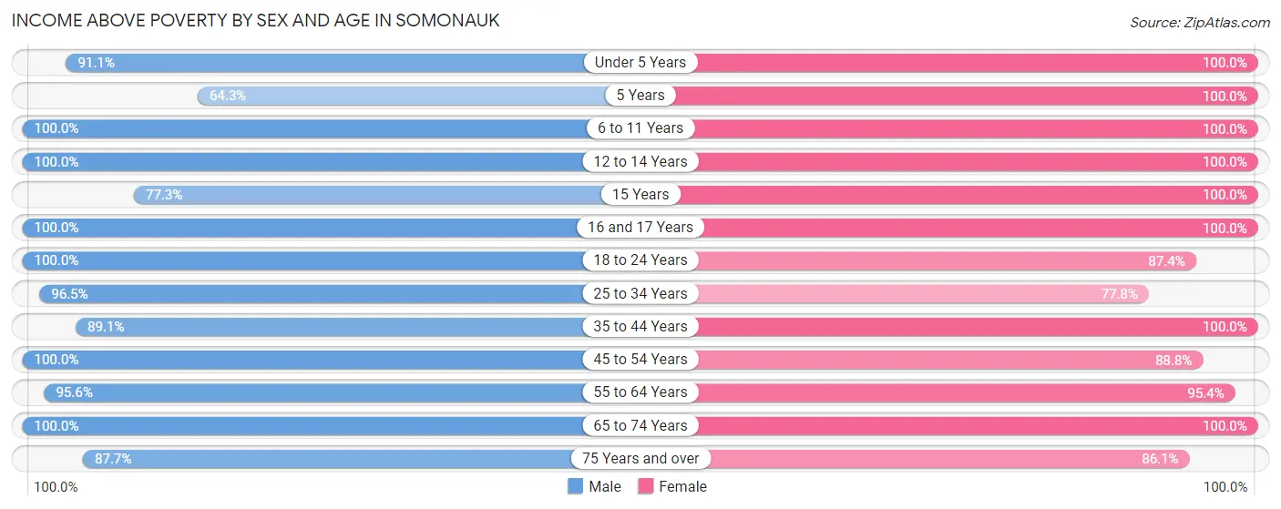 Income Above Poverty by Sex and Age in Somonauk