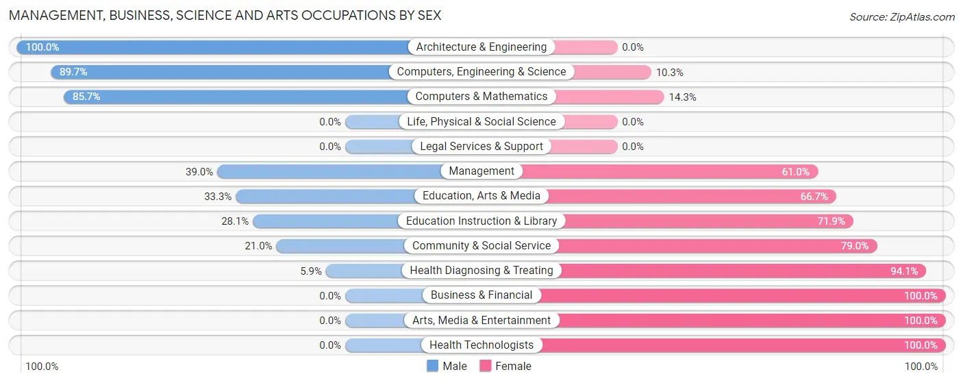 Management, Business, Science and Arts Occupations by Sex in Somonauk