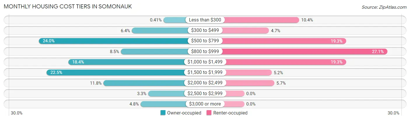 Monthly Housing Cost Tiers in Somonauk