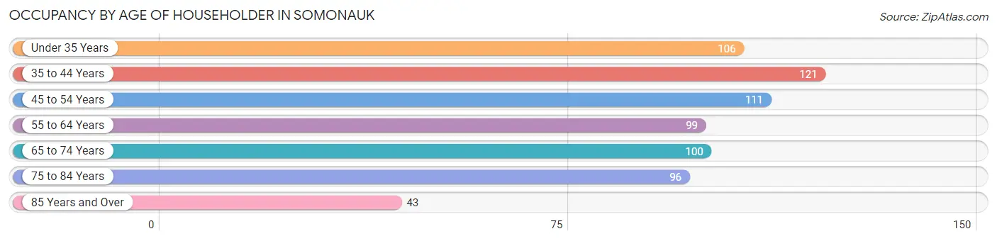 Occupancy by Age of Householder in Somonauk