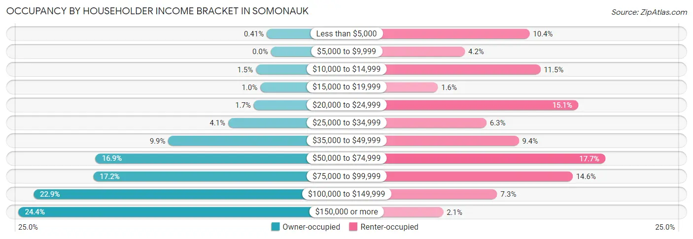Occupancy by Householder Income Bracket in Somonauk