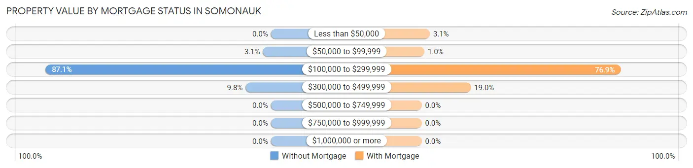 Property Value by Mortgage Status in Somonauk