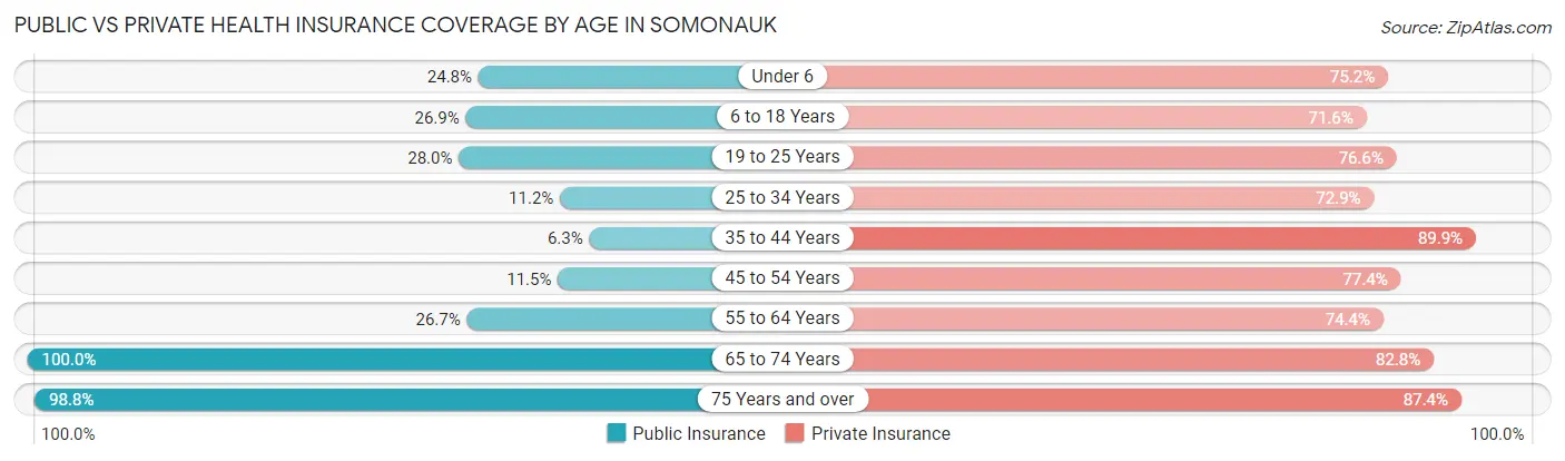 Public vs Private Health Insurance Coverage by Age in Somonauk